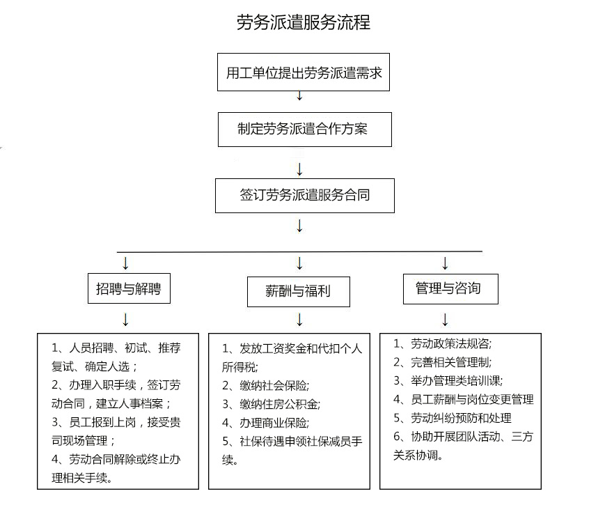 勞務派遣