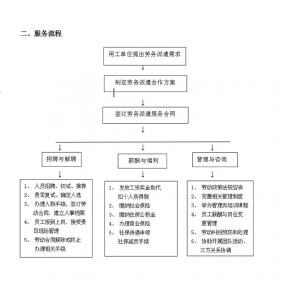 大(dà)連勞務派遣服務流程