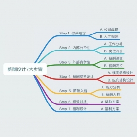 大(dà)連專業薪酬設計(jì)